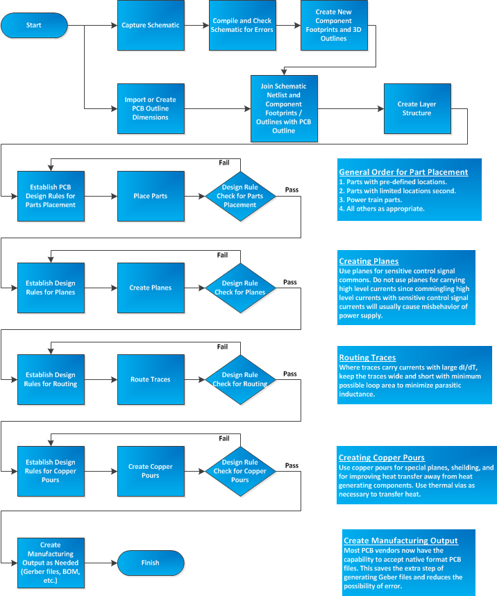 Pcb Process Flow Chart